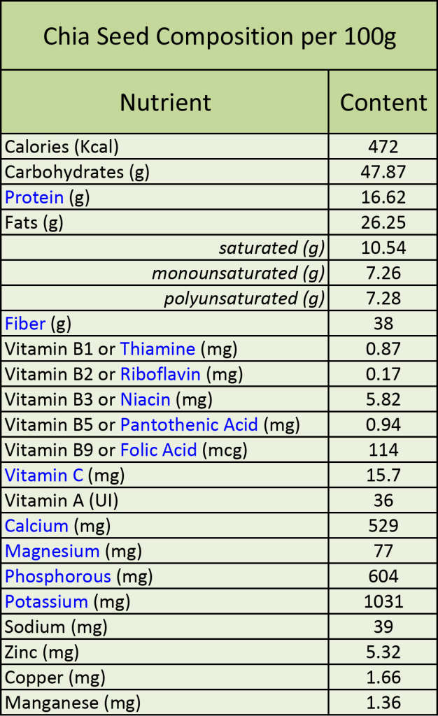 Benefits of Chia and How to Add it to Your Diet 