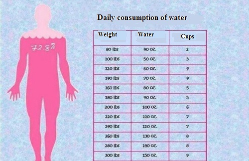 How much water you should drink according to your weight