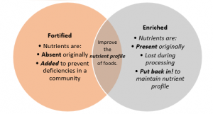 Enriched and Fortified Food - What is It