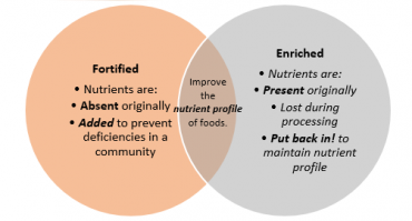 Enriched And Fortified Food - What Is It - Step To Health